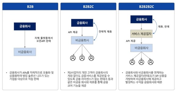 그림 1. BaaS 비즈니스 모델 (자료 참조: 하나금융경영연구소 ‘서비스형 뱅킹(BaaS)’, 2022.01) 