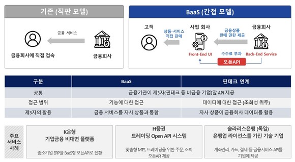 그림 2. BaaS 비즈니스 유형 (자료 참조: 하나금융경영연구소 ‘서비스형 뱅킹(BaaS)’, 2022.01) 