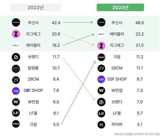 사진=오픈서베이 ‘MZ세대 패션앱 트렌드 리포트 2023’ 