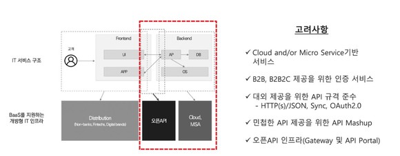 그림 1. BaaS를 위한 IT기술 고려 사항 