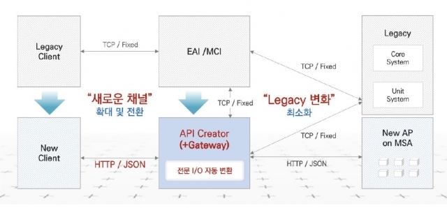 그림 1. 오픈 API와 기존 통합 기술을 결합하는 하이브리드 접근 방식