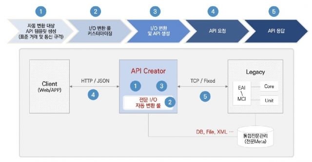 그림 2. API 자동 생성 절차