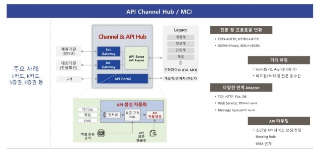 그림 3. 오픈 API 기반 채널 허브 구축 사례