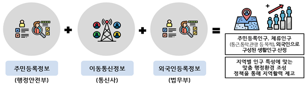 인구감소지역 지원을 위한 생활인구 산정 및 활성화 방안