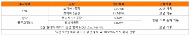 SK온 북미 배터리 공장 생산능력 목표치 (자료=SK이노베이션 뉴스룸)