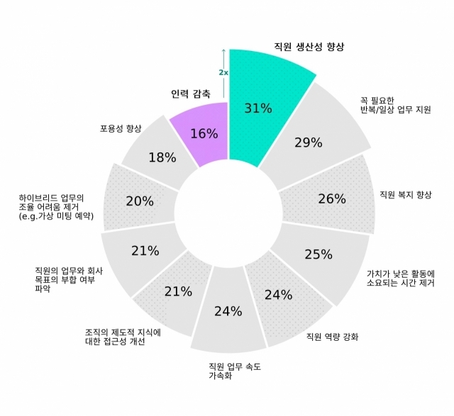 업무동향지표 2023, 리더가 생각하는 직장에서의 AI 이점에 대한 설문 결과