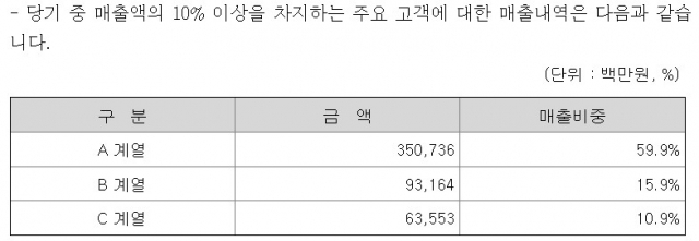 자료=SKIET 2022년 사업보고서.