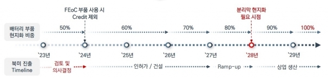 SKIET 미국 진출 예상 타임라인 (자료=SKIET 1분기 실적)