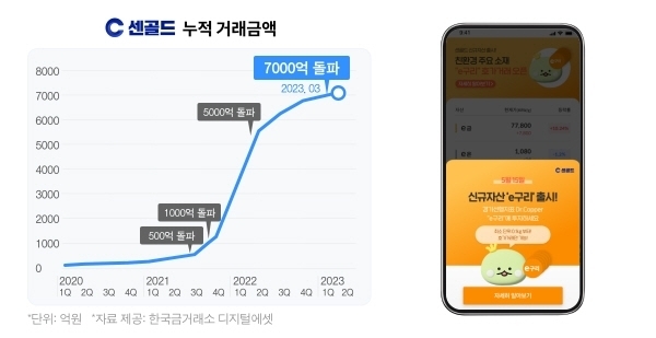 센골드 누적 거래금액(왼쪽) 및 센골드가 선보이는 ‘e구리’ 거래 서비스 안내 화면