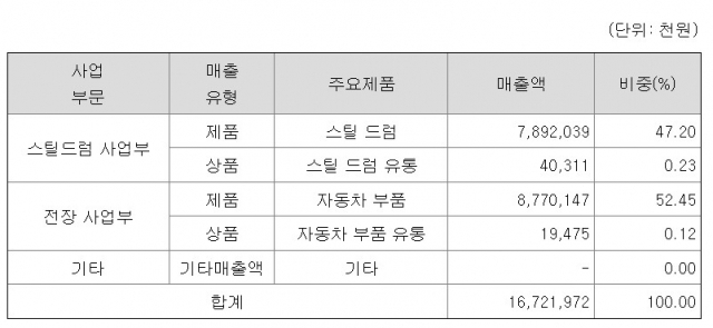 엠투엔 1분기 주요 사업 매출 및 비중. (자료=분기보고서)