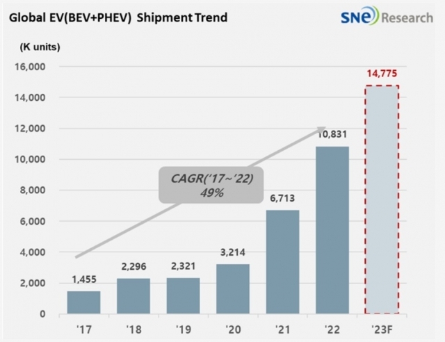 2017년~2023년 전세계 전기차 시장 성장 전망. (자료=SNE리서치)