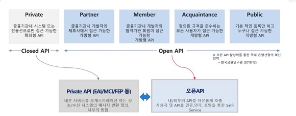 그림 1. API 유형 (자료 참조: EBA Working Group, 2016) 