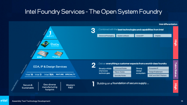 인텔 개방형 파운드리 서비스 시스템 [사진=인텔]