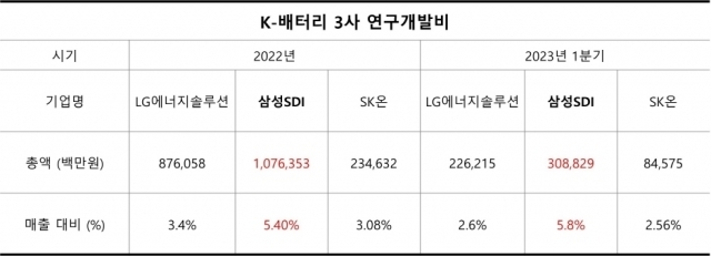 [자료=전자공시 분기·사업보고서]