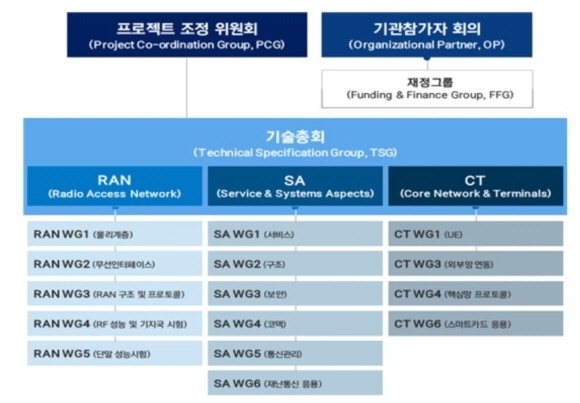 3GPP 표준화 조직도