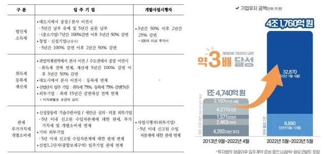 새만금이 제공하는 조세감면 혜택(왼쪽)과 최근 1년간 기업 및 투자유치 성과 인포그래픽. [자료=새만금개발청]