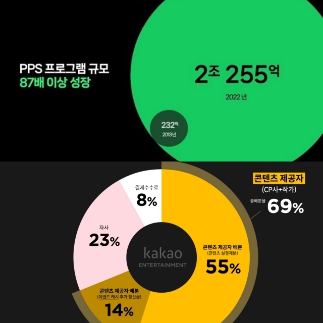 (위쪽부터)네이버웹툰 PPS 10주년 성과와 2021년 1~8월 실결제액 기준 카카오페이지 선투자 작품 누적 정산율 [사진=네이버웹툰, 카카오엔터테인먼트]