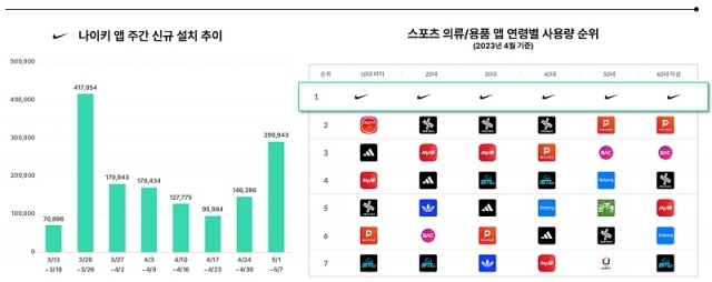 나이키 앱 신규 설치 건 수 및 연령별 4월 사용량 순위 분석. [자료=아이지에이웍스]