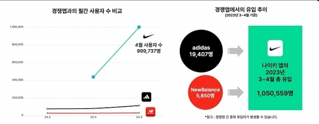 나이키 vs 아디다스·뉴발란스 월사용자수(MAU) 비교. [자료=아이지에이웍스]