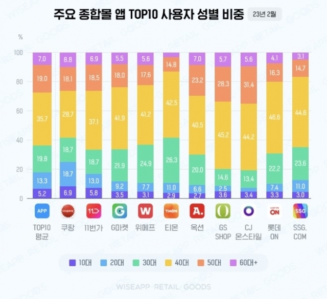 한국인이 많이 쓰는 쇼핑앱 중 연령별 비중 [사진=와이즈앱]