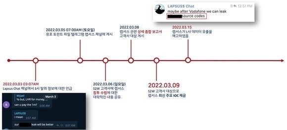 사이버보안 기업 S2W가 공개한 랩서스의 삼성전자, LG전자 대상 활동 타임라인