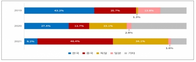 아세안 수입 전기차 시장 주요국 점유율 [자료=대한상공회의소]