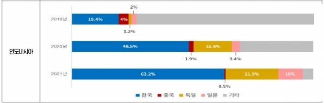 아세안 주요 국가 중 인도네시아 시장만은 한국의 점유율이 크게 증가했다. [자료=대한상공회의소]