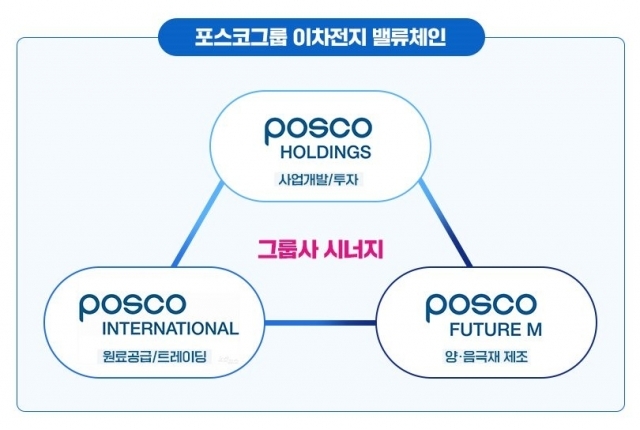 [자료=포스코인터내셔널]