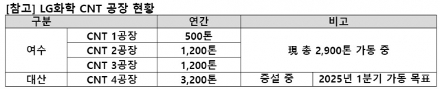 [자료=LG화학]