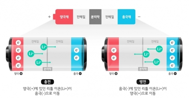 리튬이온배터리 주요 구조. [자료=LG에너지솔루션 배터리인사이드]