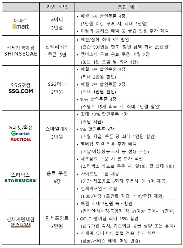 [자료=신세계그룹]