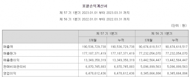 코스모신소재 2022년(56기), 2023년(57기) 포괄손익계산서 中. [자료=전자공시 분기보고서]