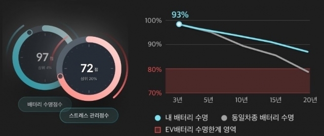 비라이프케어가 제공하는 배터리 상시진단, 기대수명 예상 등의 서비스 中. [자료=LG에너지솔루션]