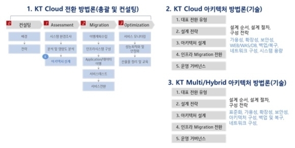 KT 클라우드 전환 방법론 [사진=KT]