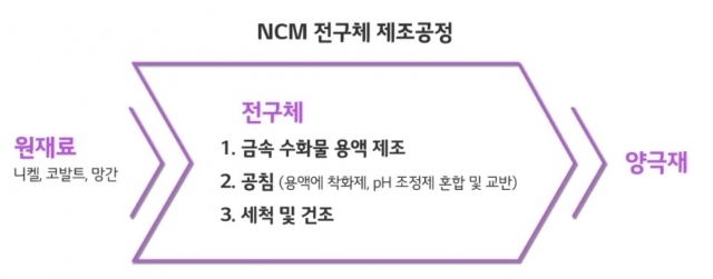 삼원계 전구체를 만드는 과정. [자료=LG에너지솔루션 배터리인사이드]