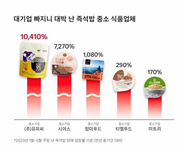 쿠팡에 입점한 중소 식품업체 성장률 [사진=쿠팡]