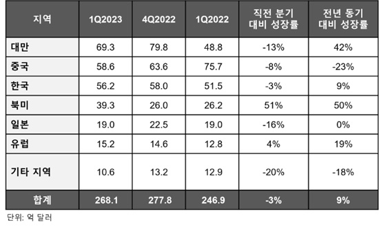 [사진=국제반도체장비재료협회(SEMI)]