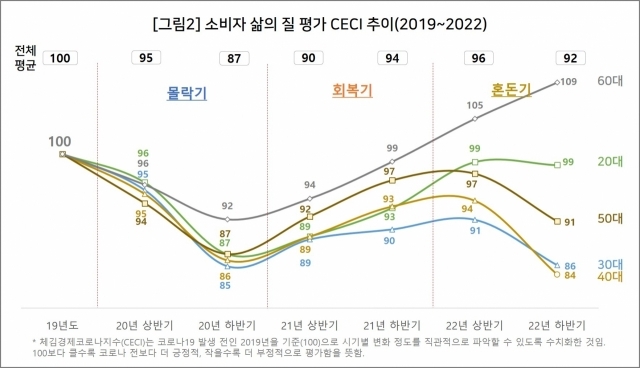 '소비자 삶의 질 평가' 체감경제코로나지수(CECI) 추이. 컨슈머인사이트가 개발한 CECI는 코로나19 발발 전인 2019년 조사 결과를 기준으로 그 이후의 결과치를 비교해 수치화한 것이다. [자료=컨슈머인사이트]