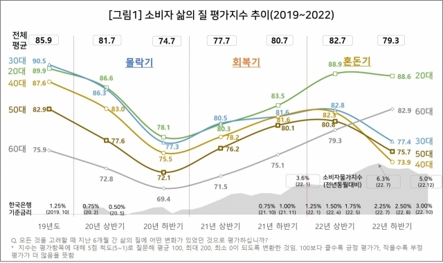 소비자 삶의 질 평가지수 추이 [자료=컨슈머인사이트]