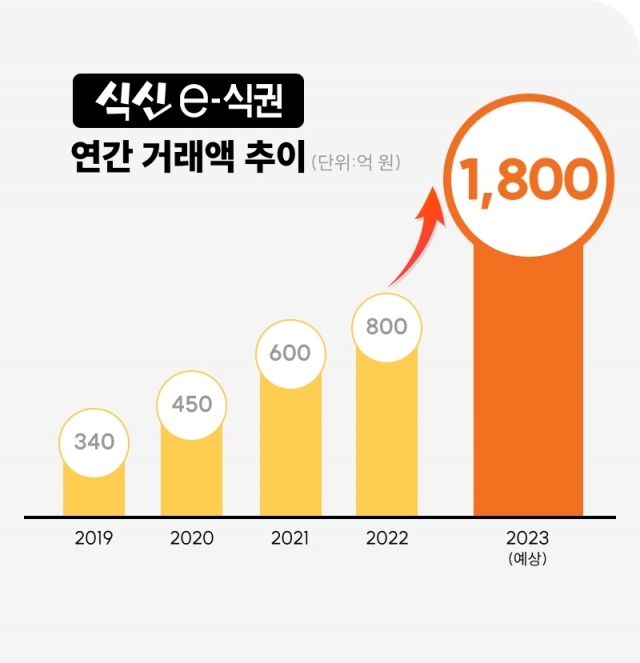 식신e식권 월 거래액이 120억원을 돌파했다. ⓒ식신