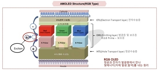 OLED 구조도 [사진=덕산네오룩스]