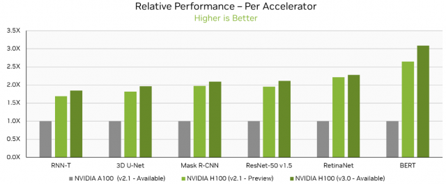 엔비디아가 자사 블로그를 통해 H100 성능 개선을 그래프를 통해 보여주고 있다. [ⓒ엔비디아]