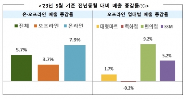 2023년 5월 주요 유통업체 매출 증감률ⓒ산업통상자원부