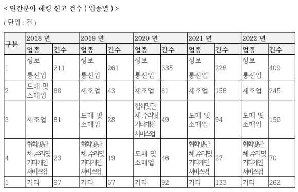 민간분야 해킹신고 건수 [ⓒ 한국인터넷진흥원]