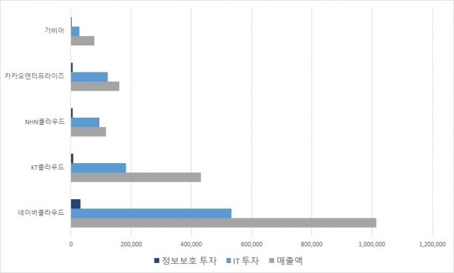 2022년 클라우드 기업 5개사의 매출액, IT 및 정보보호 투자액. 단위: 백만원