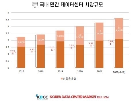 국내 민간 데이터센터 시장규모 [ⓒ한국데이터센터연합회]