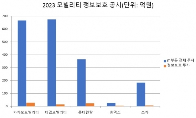 자료 출처 [ⓒ 정보보호 공시 종합포털]