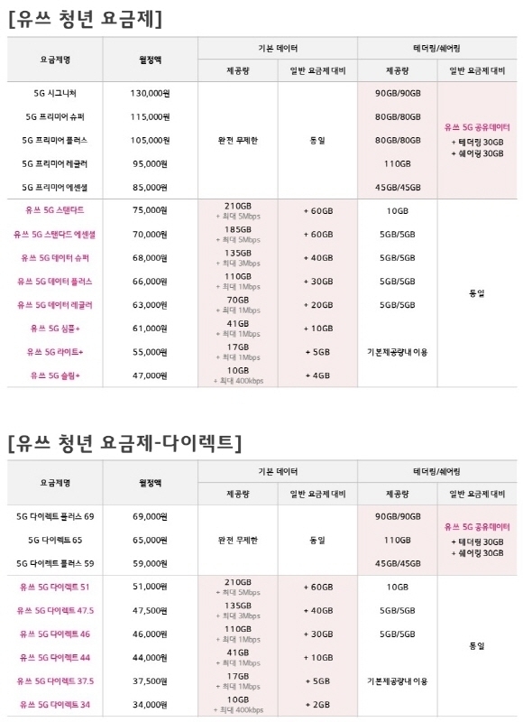 LG유플러스 유쓰 요금제 [ⓒ LG유플러스]