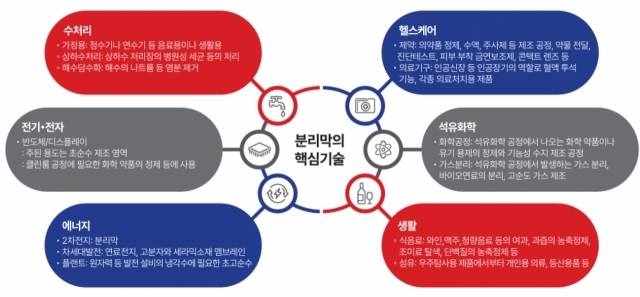 분리막의 다양한 활용분야 [ⓒ SNE리서치]