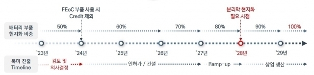 SKIET 미국 진출 예상 타임라인 (ⓒ SKIET)